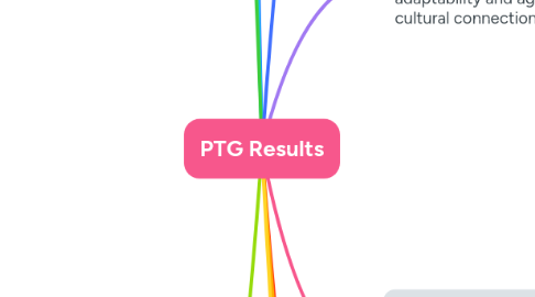 Mind Map: PTG Results