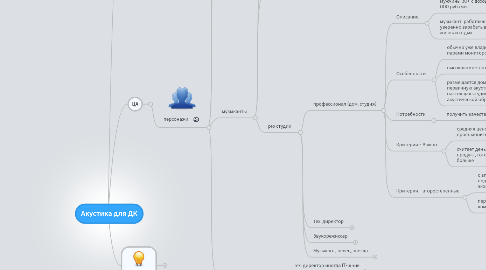 Mind Map: Акустика для ДК