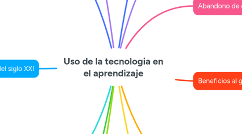 Mind Map: Uso de la tecnologia en el aprendizaje
