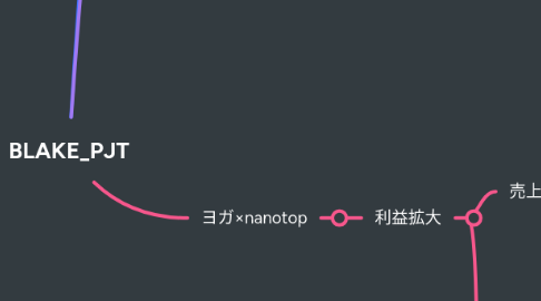 Mind Map: BLAKE_PJT