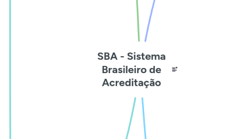 Mind Map: SBA - Sistema Brasileiro de Acreditação