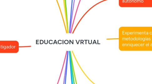 Mind Map: EDUCACION VRTUAL
