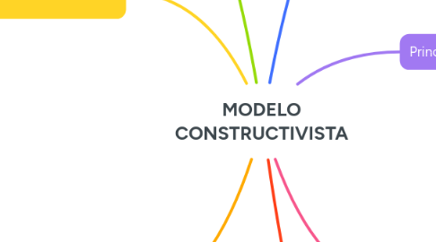 Mind Map: MODELO CONSTRUCTIVISTA