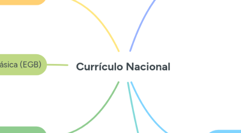 Mind Map: Currículo Nacional