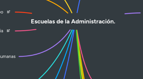 Mind Map: Escuelas de la Administración.
