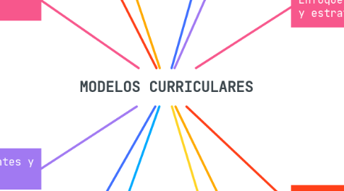 Mind Map: MODELOS CURRICULARES