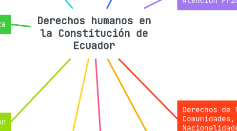 Mind Map: Derechos humanos en la Constitución de Ecuador