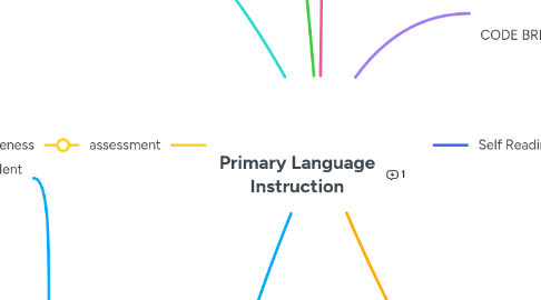 Mind Map: Primary Language Instruction
