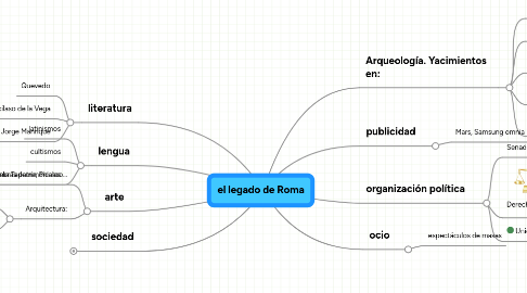 Mind Map: el legado de Roma