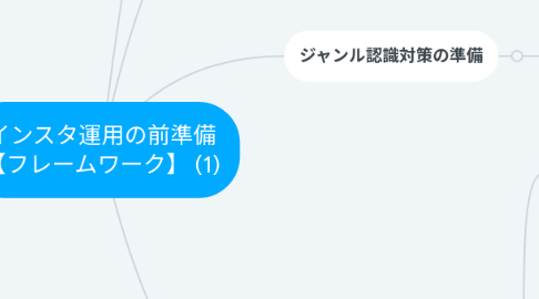 Mind Map: インスタ運用の前準備 【フレームワーク】 (1)