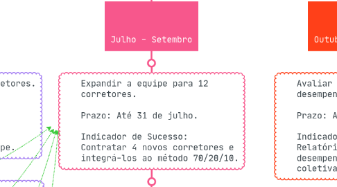 Mind Map: - PDM - Plano de Desenvolvimento de Metas