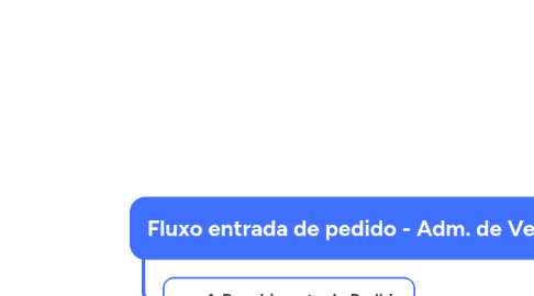 Mind Map: Fluxo entrada de pedido - Adm. de Vendas