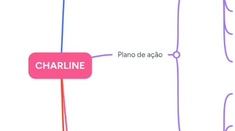 Mind Map: CHARLINE