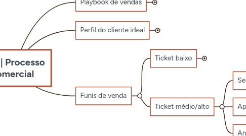 Mind Map: Aula | Processo Comercial