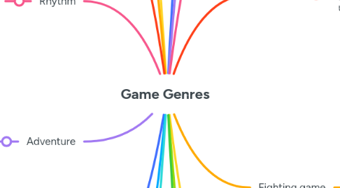Mind Map: Game Genres
