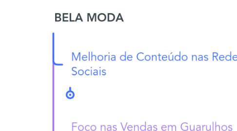 Mind Map: BELA MODA