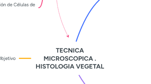 Mind Map: TECNICA MICROSCOPICA . HISTOLOGIA VEGETAL