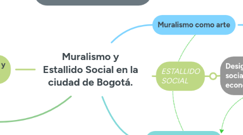 Mind Map: Muralismo y Estallido Social en la ciudad de Bogotá.