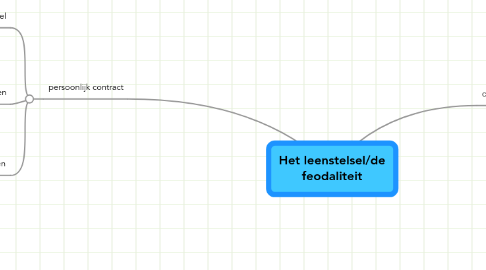 Mind Map: Het leenstelsel/de feodaliteit