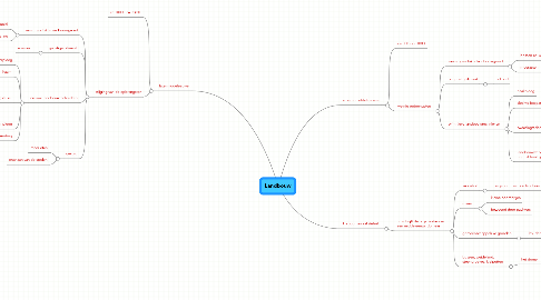 Mind Map: Landbouw