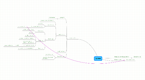 Mind Map: Val WRR