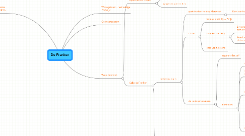 Mind Map: De Franken