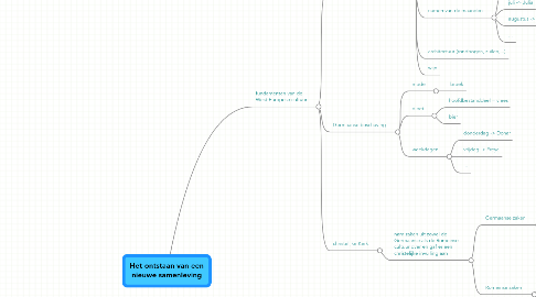 Mind Map: Het ontstaan van een nieuwe samenleving