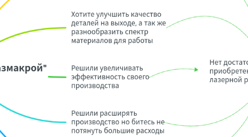 Mind Map: Трейд-ин станков "Плазмакрой"