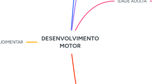 Mind Map: DESENVOLVIMENTO MOTOR