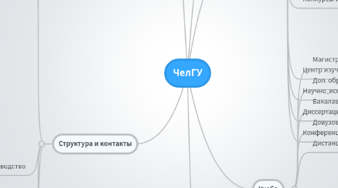 Mind Map: ЧелГУ