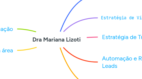 Mind Map: Dra Mariana Lizoti