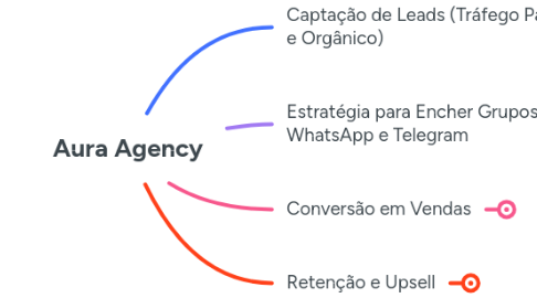 Mind Map: Aura Agency