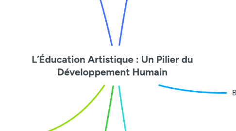 Mind Map: L’Éducation Artistique : Un Pilier du Développement Humain