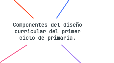 Mind Map: Componentes del diseño curricular del primer ciclo de primaria.