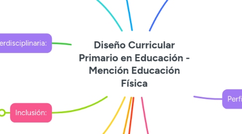 Mind Map: Diseño Curricular Primario en Educación - Mención Educación Física