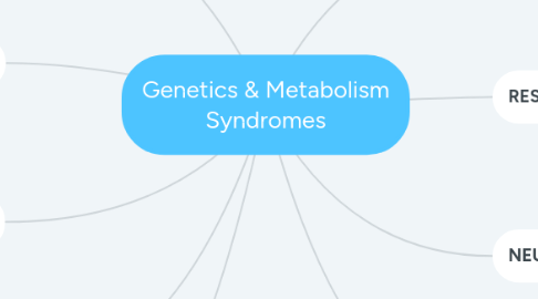 Mind Map: Genetics & Metabolism Syndromes