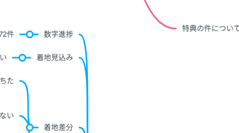 Mind Map: AImost