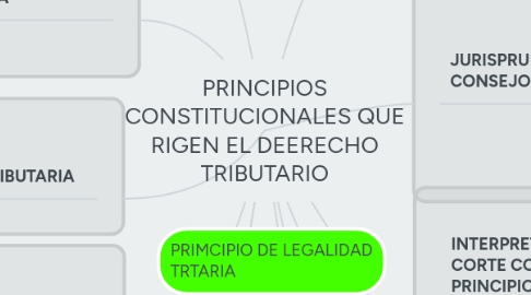 Mind Map: PRINCIPIOS CONSTITUCIONALES QUE RIGEN EL DEERECHO TRIBUTARIO