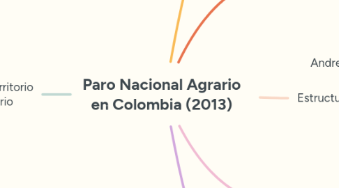 Mind Map: Paro Nacional Agrario en Colombia (2013)