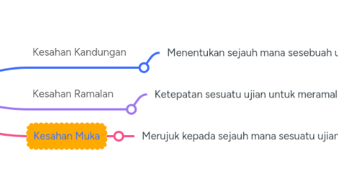 Mind Map: Jenis Kesahan