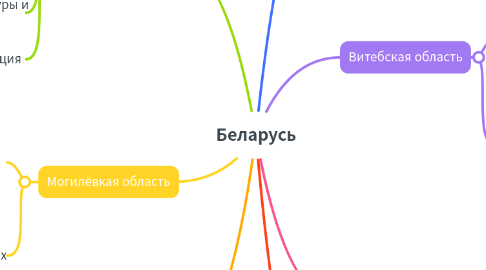 Mind Map: Беларусь