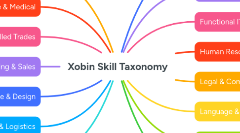 Mind Map: Xobin Skill Taxonomy