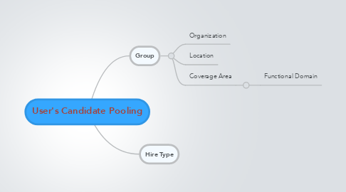 Mind Map: User's Candidate Pooling