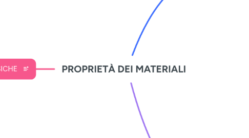 Mind Map: PROPRIETÀ DEI MATERIALI