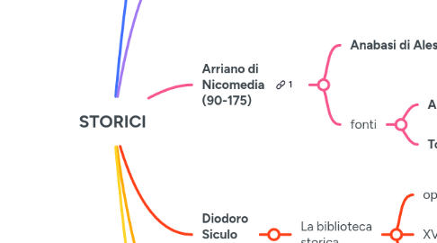 Mind Map: STORICI