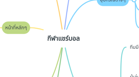 Mind Map: กีฬาแชร์บอล