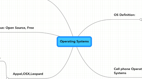 Mind Map: Operating Systems