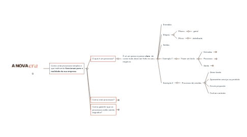 Mind Map: A Nova Era