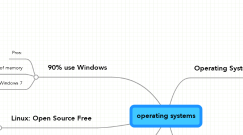 Mind Map: operating systems