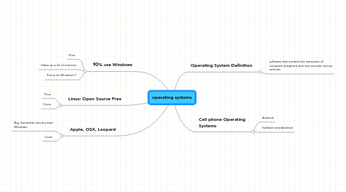 Mind Map: operating systems